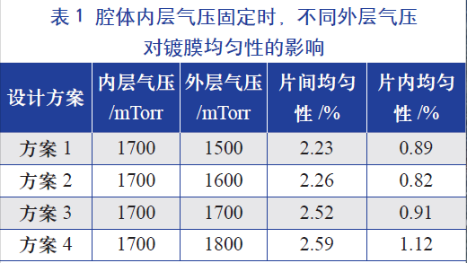 腔體內(nèi)層氣壓固定時(shí)，不同的外層氣壓對(duì)鍍膜均勻性的影響
