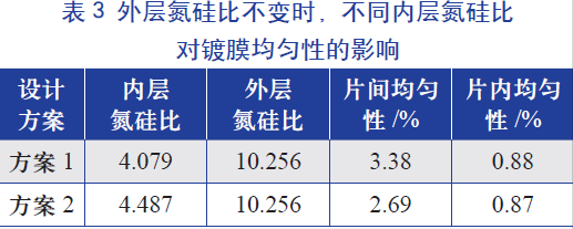 外層氮硅比(即氨氣和硅烷氣體的比值)不變時(shí)，不同內(nèi)層氮硅比對(duì)鍍膜均勻性的影響